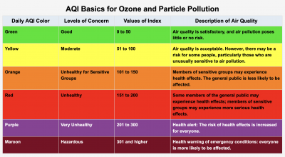 Table of six color categories indicating the level of concern based on the air quality index reported. 